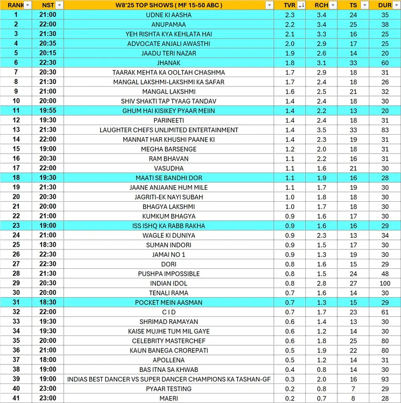 TRP Toppers: Param Singh-Vaibhavi Hankare's GHKKPM now out of TOP 10 race, YRKKH & Anupamaa STABLE