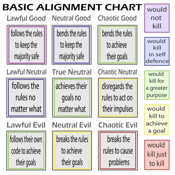 Moral Alignment Chart - SRK edition - Neutral Good