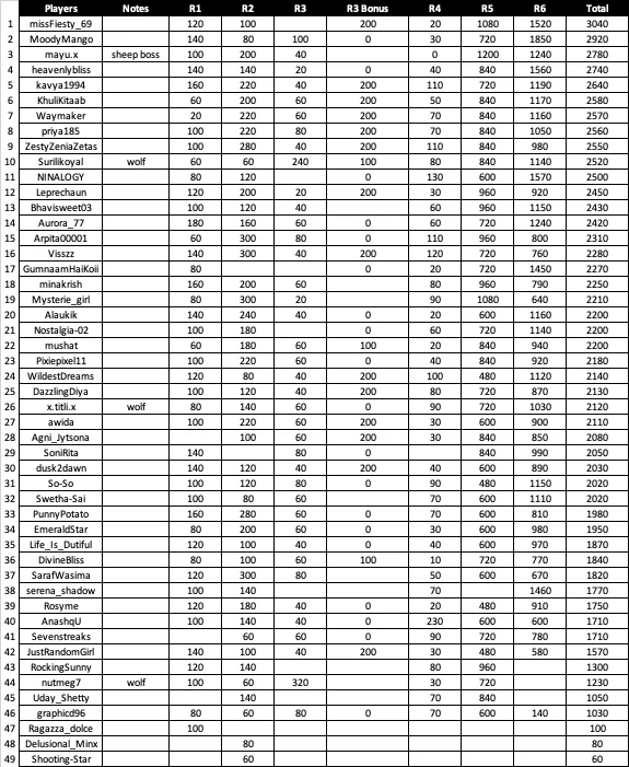 The Summer Sheep Diaries (R6 Ans + Results p38-39)