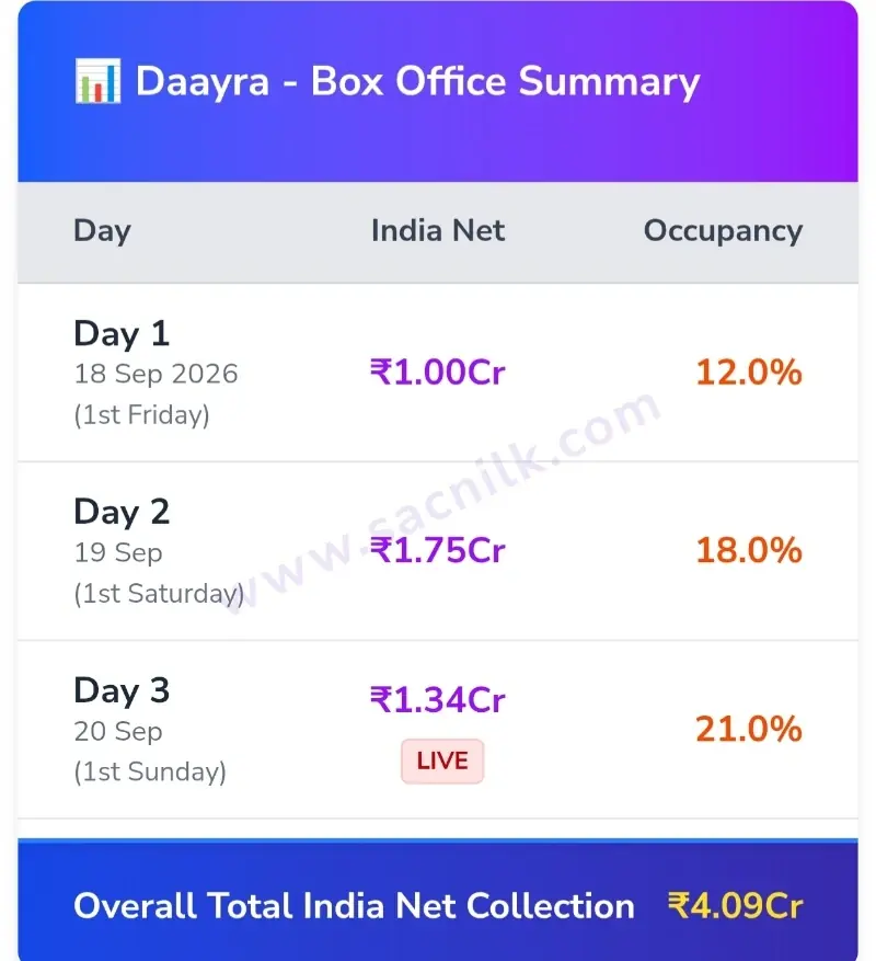Daayra movie Reviews and box office Collection.